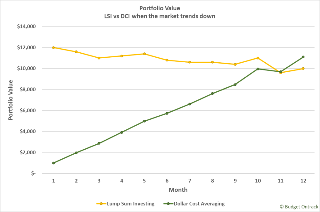 line chart of portfolio value comparing lump sum investing and dollar cost averaging when the market is trending down