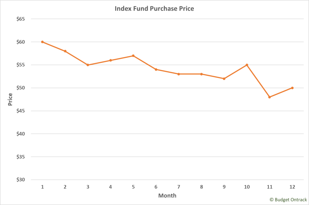 example line chart of share price when the market is trending down