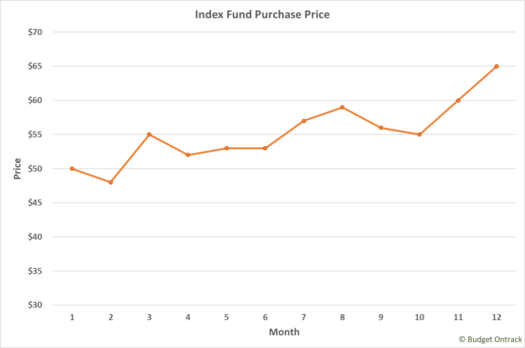 example line chart of share price when the market is trending up