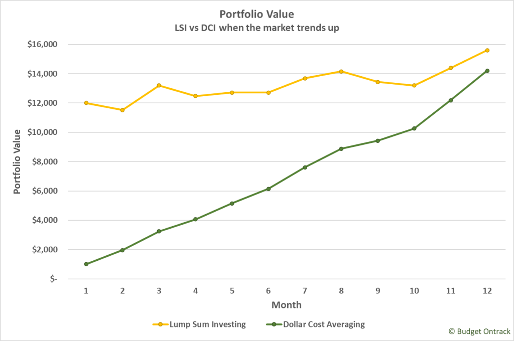 line chart of portfolio value comparing lump sum investing and dollar cost averaging when the market is trending up