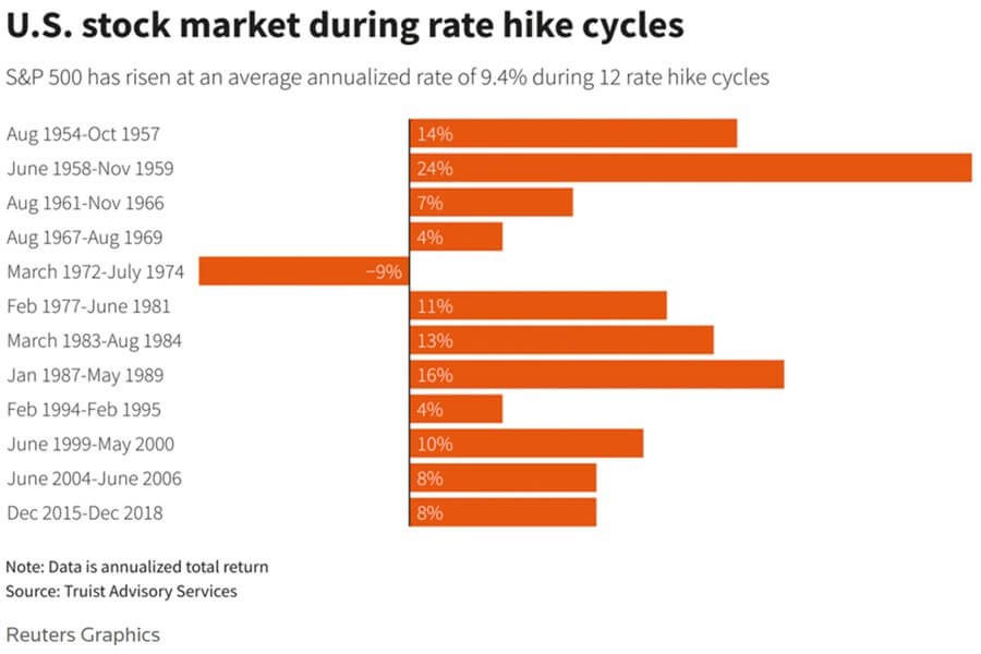 annualized total return of the US S&P 500 during 12 rate hike cycles from 1954 to 2018