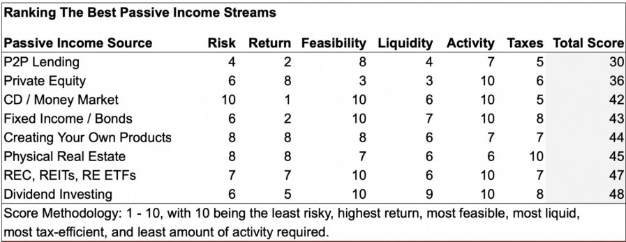 Financial Samurai passive income rankings